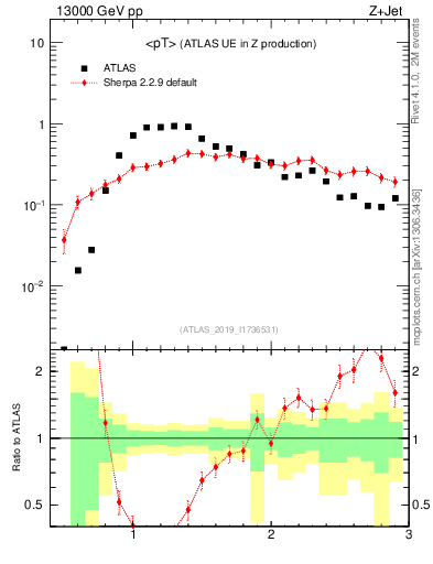 Plot of avgpt in 13000 GeV pp collisions