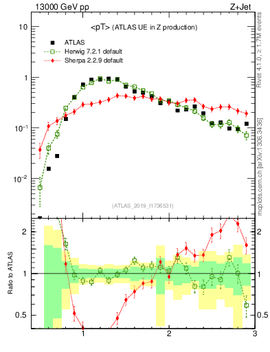 Plot of avgpt in 13000 GeV pp collisions