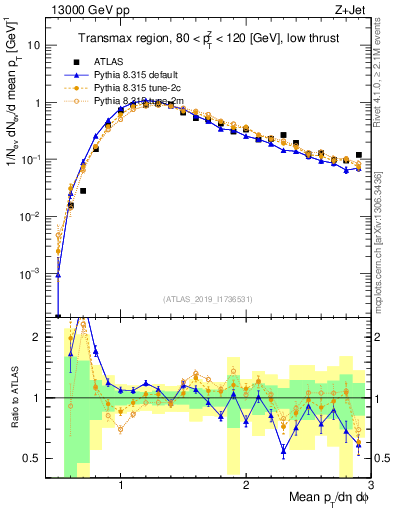 Plot of avgpt in 13000 GeV pp collisions