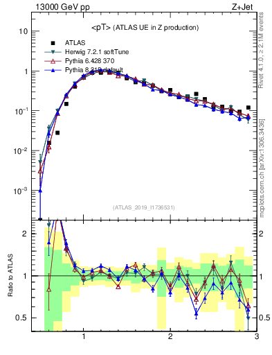 Plot of avgpt in 13000 GeV pp collisions