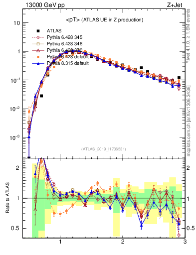Plot of avgpt in 13000 GeV pp collisions