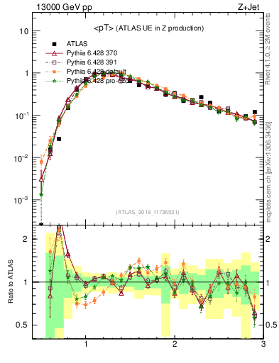 Plot of avgpt in 13000 GeV pp collisions