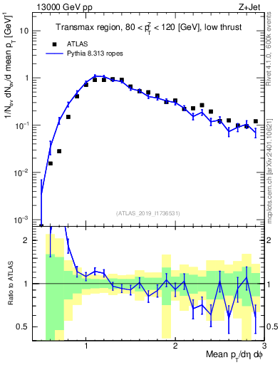 Plot of avgpt in 13000 GeV pp collisions