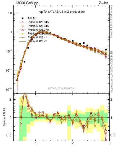Plot of avgpt in 13000 GeV pp collisions