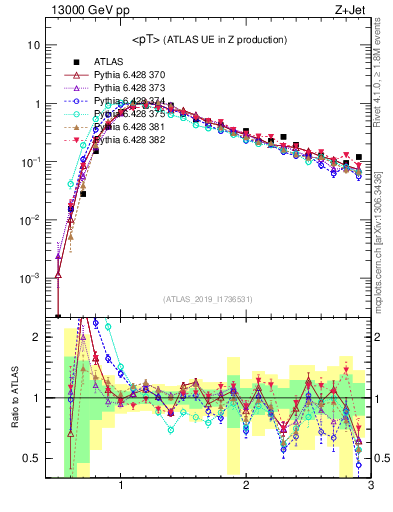 Plot of avgpt in 13000 GeV pp collisions