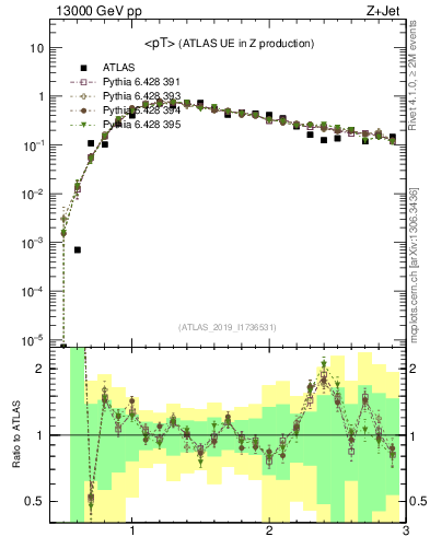 Plot of avgpt in 13000 GeV pp collisions