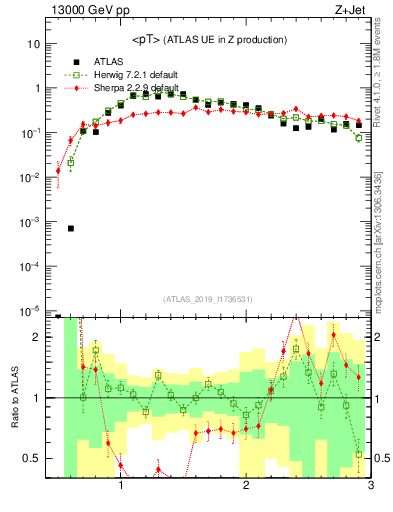 Plot of avgpt in 13000 GeV pp collisions
