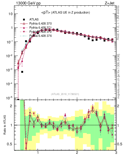 Plot of avgpt in 13000 GeV pp collisions