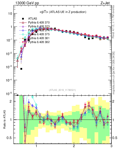 Plot of avgpt in 13000 GeV pp collisions