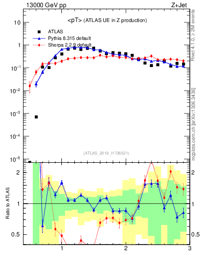 Plot of avgpt in 13000 GeV pp collisions
