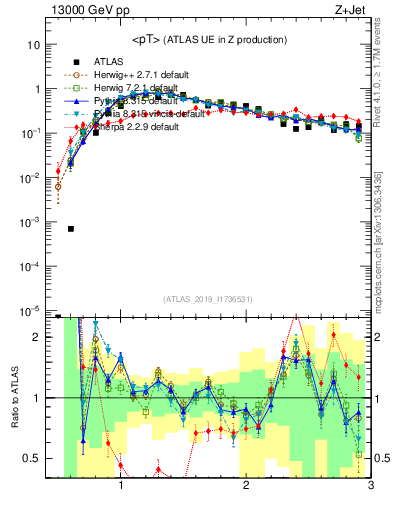 Plot of avgpt in 13000 GeV pp collisions