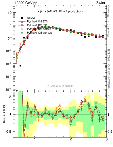 Plot of avgpt in 13000 GeV pp collisions