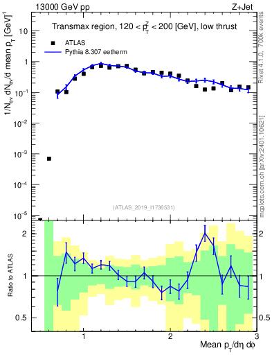 Plot of avgpt in 13000 GeV pp collisions