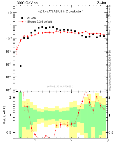 Plot of avgpt in 13000 GeV pp collisions