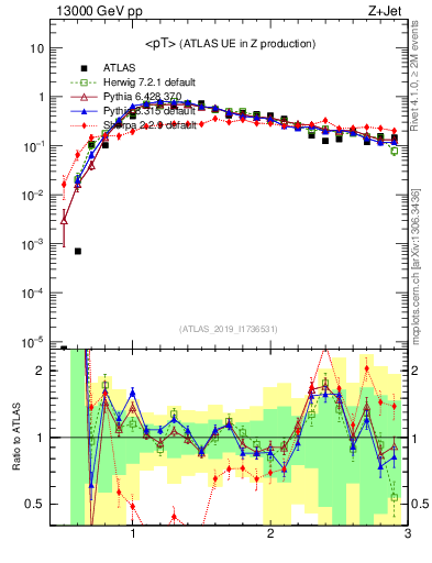 Plot of avgpt in 13000 GeV pp collisions