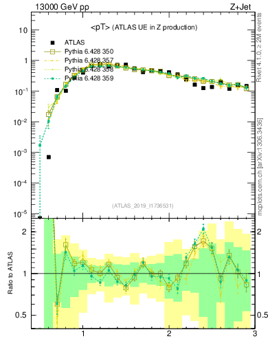 Plot of avgpt in 13000 GeV pp collisions