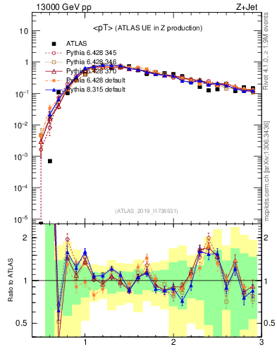 Plot of avgpt in 13000 GeV pp collisions