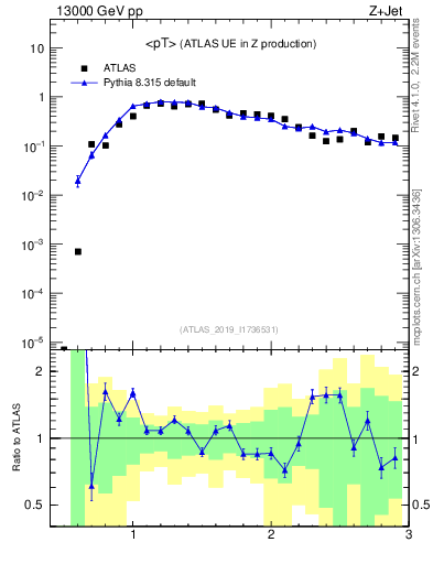 Plot of avgpt in 13000 GeV pp collisions