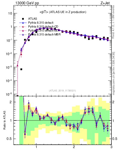Plot of avgpt in 13000 GeV pp collisions