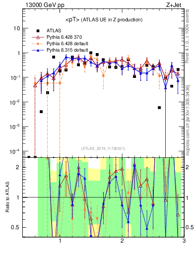 Plot of avgpt in 13000 GeV pp collisions