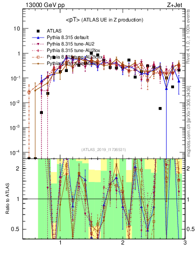 Plot of avgpt in 13000 GeV pp collisions
