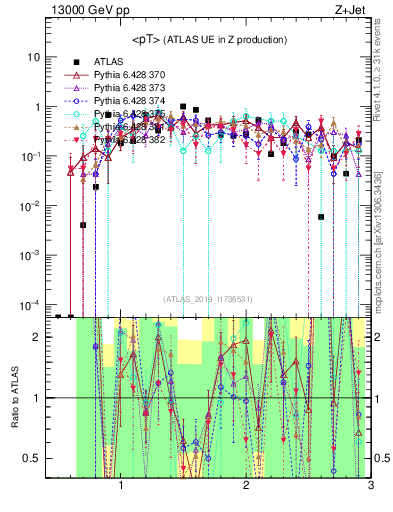 Plot of avgpt in 13000 GeV pp collisions