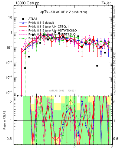 Plot of avgpt in 13000 GeV pp collisions