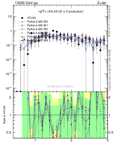 Plot of avgpt in 13000 GeV pp collisions