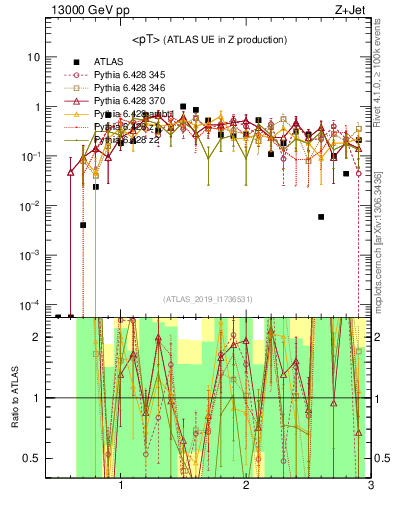 Plot of avgpt in 13000 GeV pp collisions