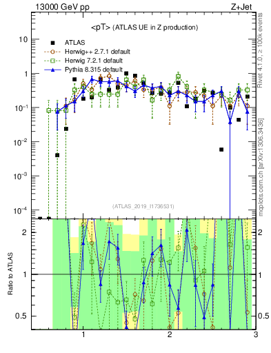 Plot of avgpt in 13000 GeV pp collisions