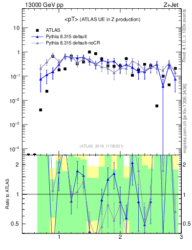 Plot of avgpt in 13000 GeV pp collisions