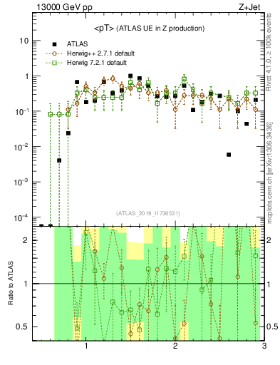 Plot of avgpt in 13000 GeV pp collisions