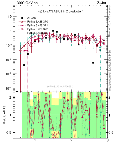 Plot of avgpt in 13000 GeV pp collisions