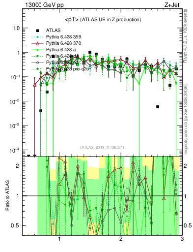Plot of avgpt in 13000 GeV pp collisions