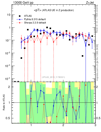 Plot of avgpt in 13000 GeV pp collisions