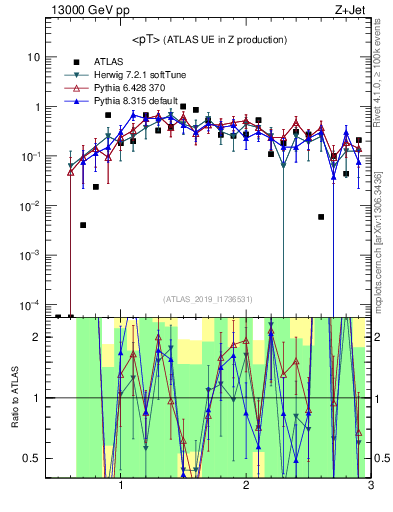 Plot of avgpt in 13000 GeV pp collisions