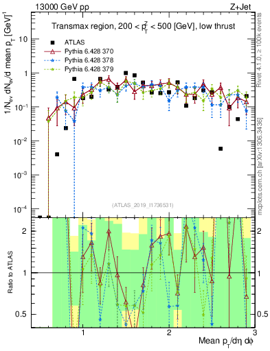 Plot of avgpt in 13000 GeV pp collisions