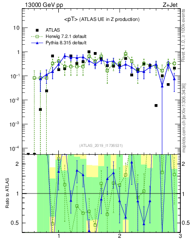 Plot of avgpt in 13000 GeV pp collisions
