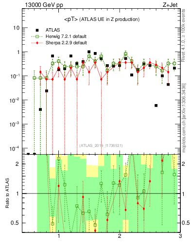 Plot of avgpt in 13000 GeV pp collisions
