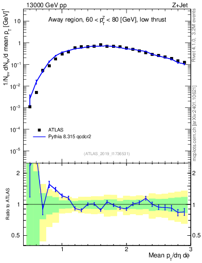 Plot of avgpt in 13000 GeV pp collisions