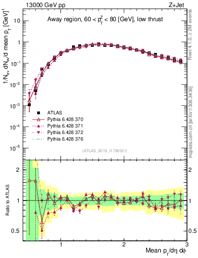 Plot of avgpt in 13000 GeV pp collisions
