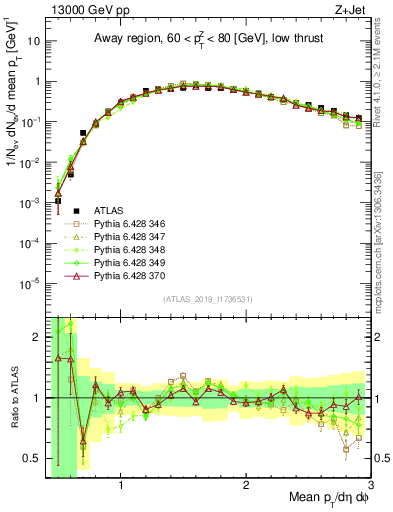 Plot of avgpt in 13000 GeV pp collisions