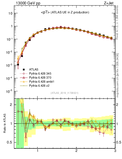 Plot of avgpt in 13000 GeV pp collisions