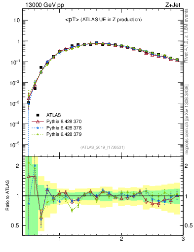 Plot of avgpt in 13000 GeV pp collisions