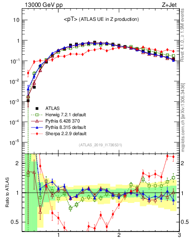 Plot of avgpt in 13000 GeV pp collisions