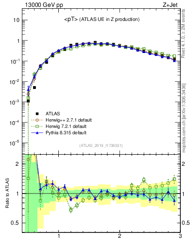 Plot of avgpt in 13000 GeV pp collisions