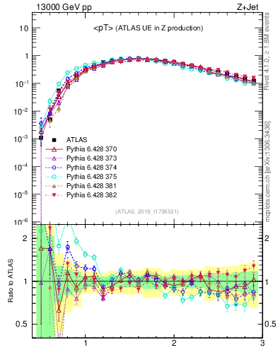 Plot of avgpt in 13000 GeV pp collisions
