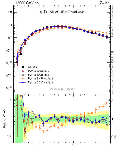 Plot of avgpt in 13000 GeV pp collisions