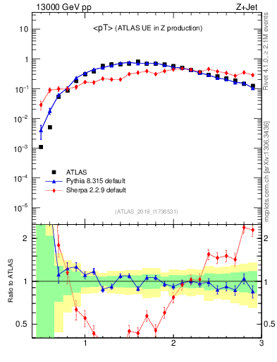 Plot of avgpt in 13000 GeV pp collisions