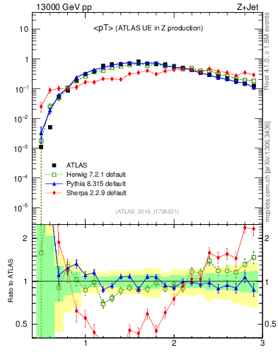 Plot of avgpt in 13000 GeV pp collisions